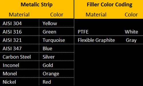 Sterling Seal and Supply, Inc. API 601 90001304GR300 פס צהוב עם אטם פצע ספירלי פס אפור, טמפרטורה גבוהה וריאציות לחץ, גודל צינור 1 , 300